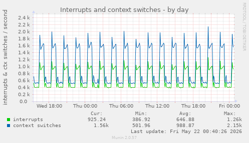 Interrupts and context switches