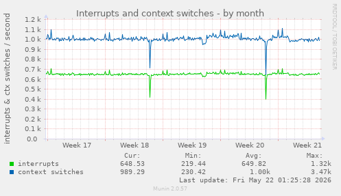 monthly graph