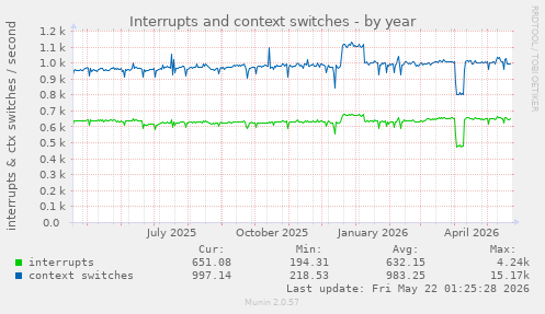 yearly graph