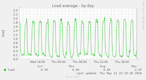 Load average