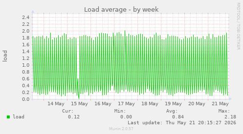 Load average