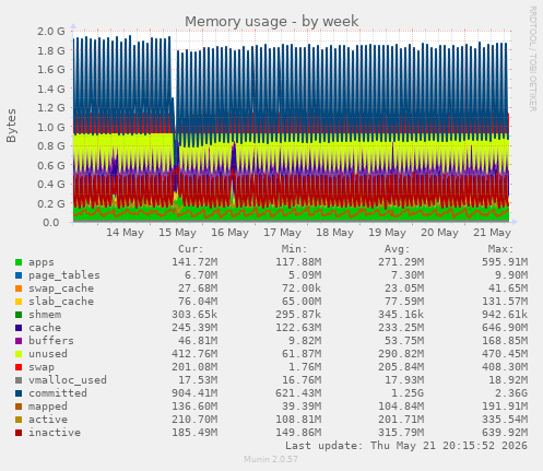 Memory usage