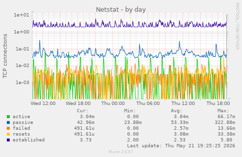 Netstat