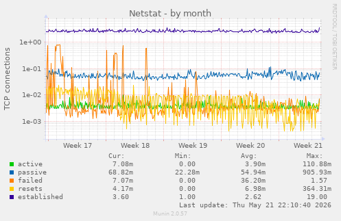 Netstat