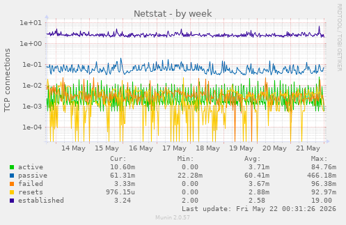 Netstat