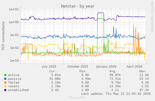 Netstat
