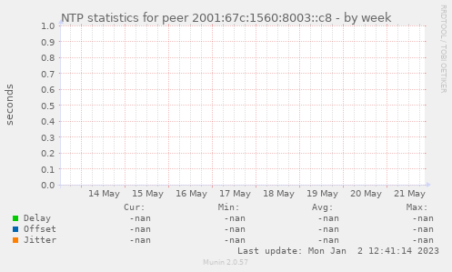 NTP statistics for peer 2001:67c:1560:8003::c8