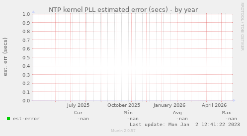 NTP kernel PLL estimated error (secs)