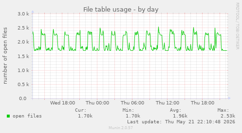 File table usage