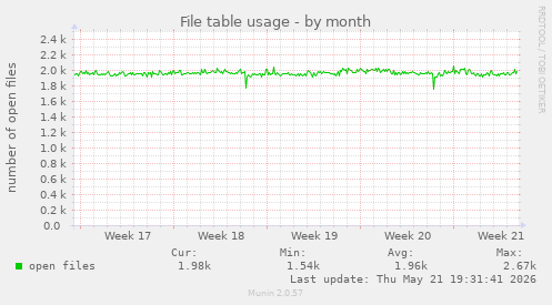 File table usage