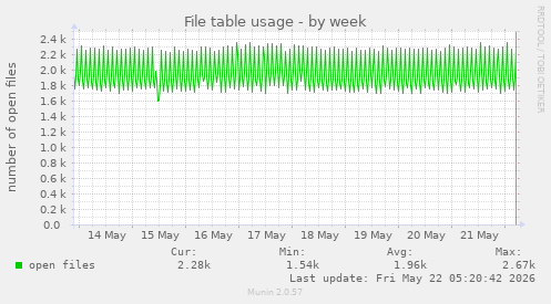 File table usage