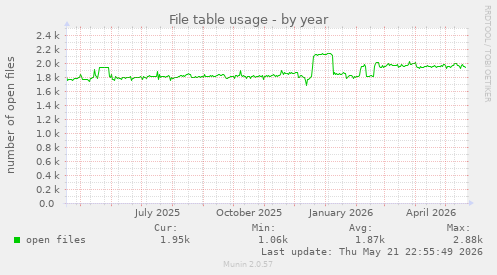 File table usage