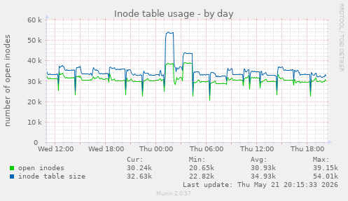 daily graph