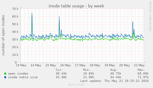 weekly graph