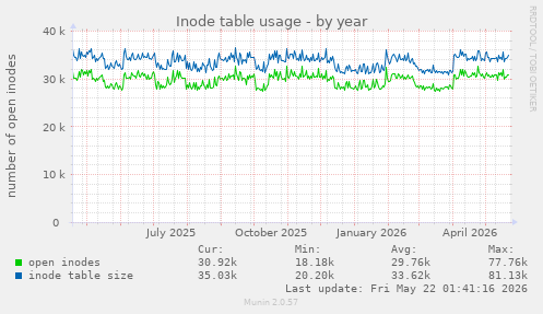 Inode table usage