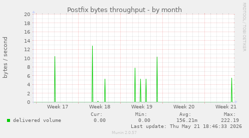 Postfix bytes throughput