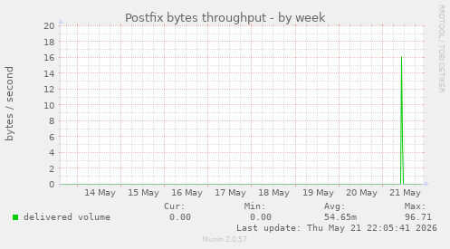 Postfix bytes throughput