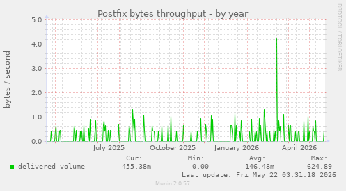 Postfix bytes throughput