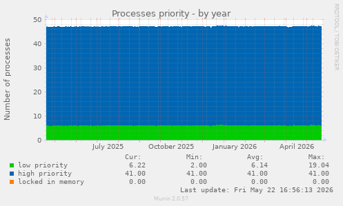 Processes priority