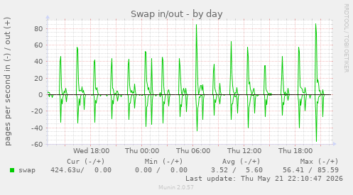 Swap in/out