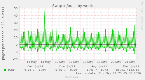 Swap in/out