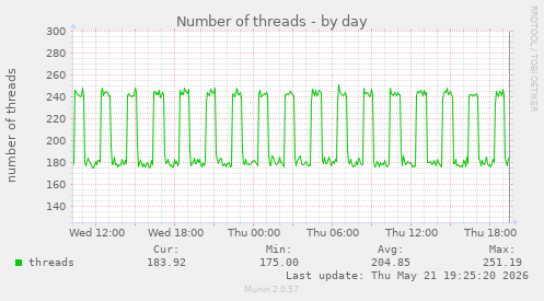 Number of threads