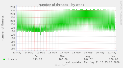 Number of threads