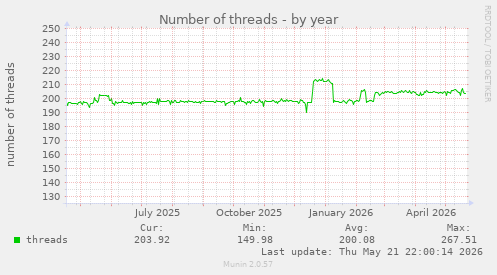 Number of threads