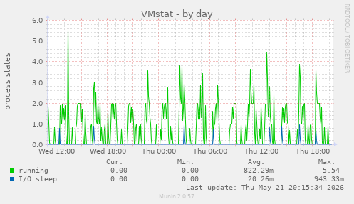 VMstat