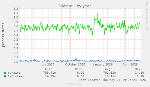 VMstat