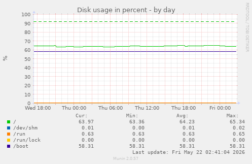 Disk usage in percent