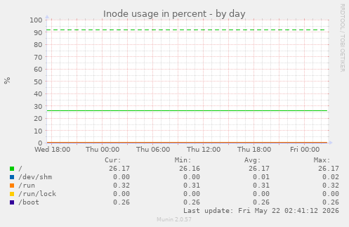 Inode usage in percent
