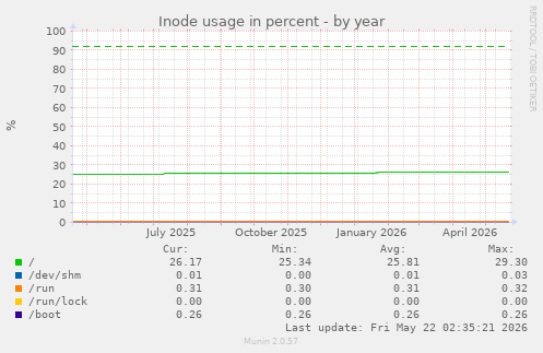 yearly graph