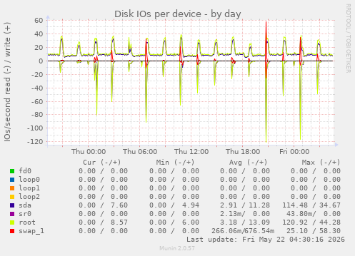 Disk IOs per device