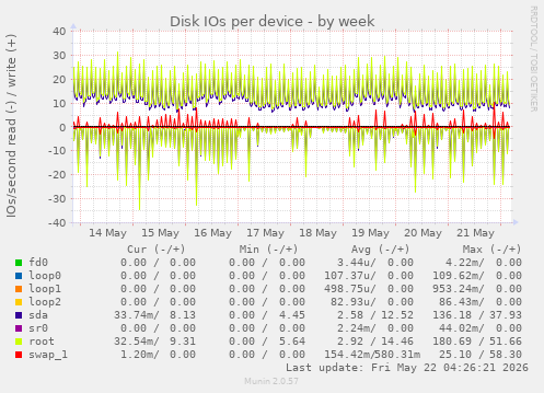 Disk IOs per device
