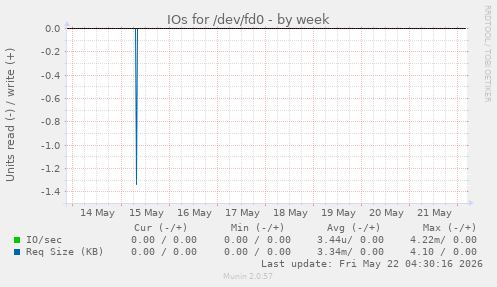 IOs for /dev/fd0