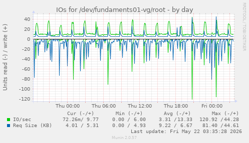 IOs for /dev/fundaments01-vg/root