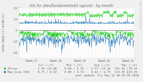 monthly graph