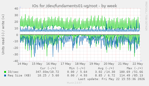 IOs for /dev/fundaments01-vg/root