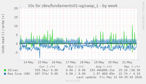 IOs for /dev/fundaments01-vg/swap_1