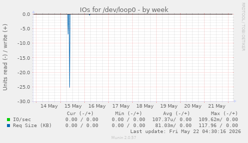 IOs for /dev/loop0
