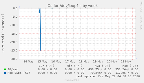IOs for /dev/loop1