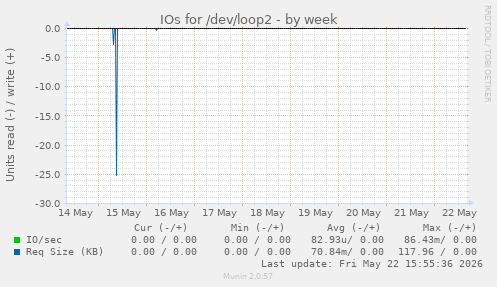 IOs for /dev/loop2