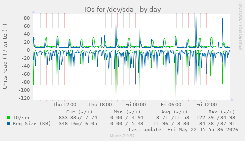 IOs for /dev/sda