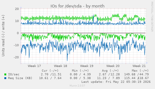monthly graph