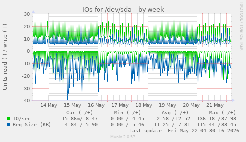 IOs for /dev/sda