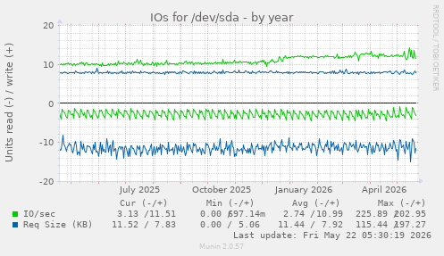 yearly graph