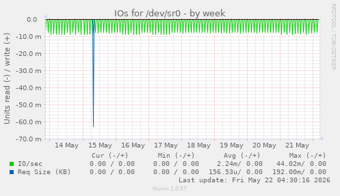 IOs for /dev/sr0