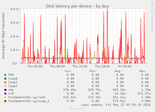 Disk latency per device