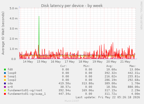 Disk latency per device